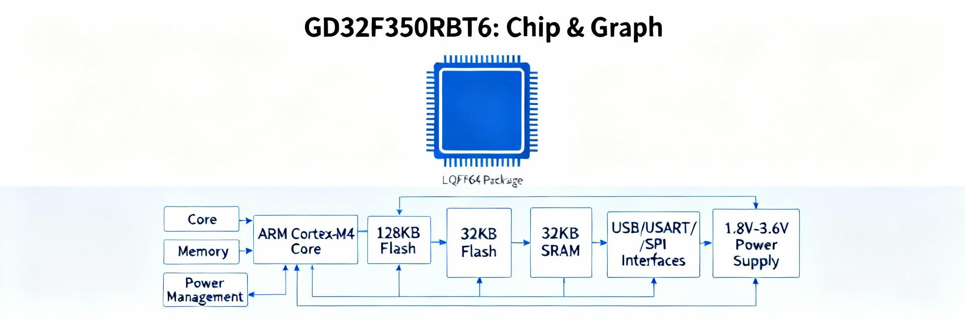 GD32F350RBT6 Datasheet Visual Analysis