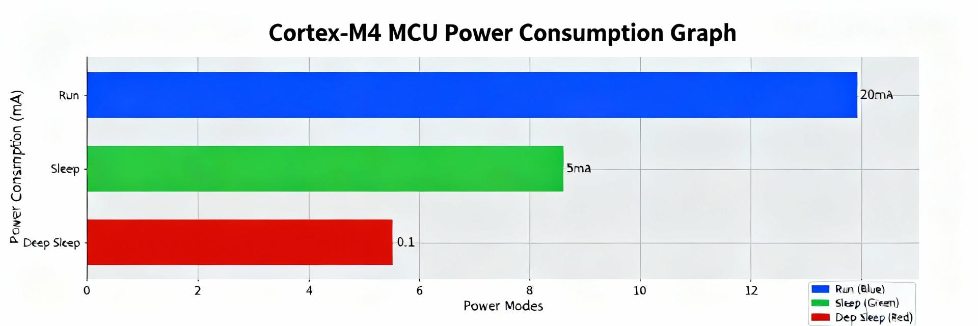 Cortex-M4 MCU Performance: Benchmarks & Power Insights