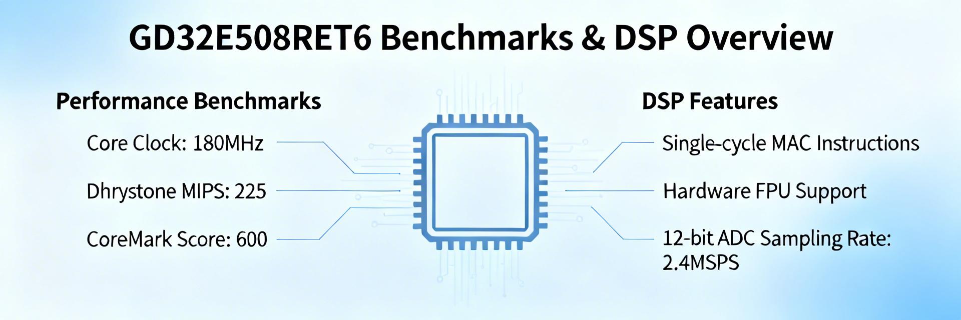 GD32E508RET6 Architecture Diagram