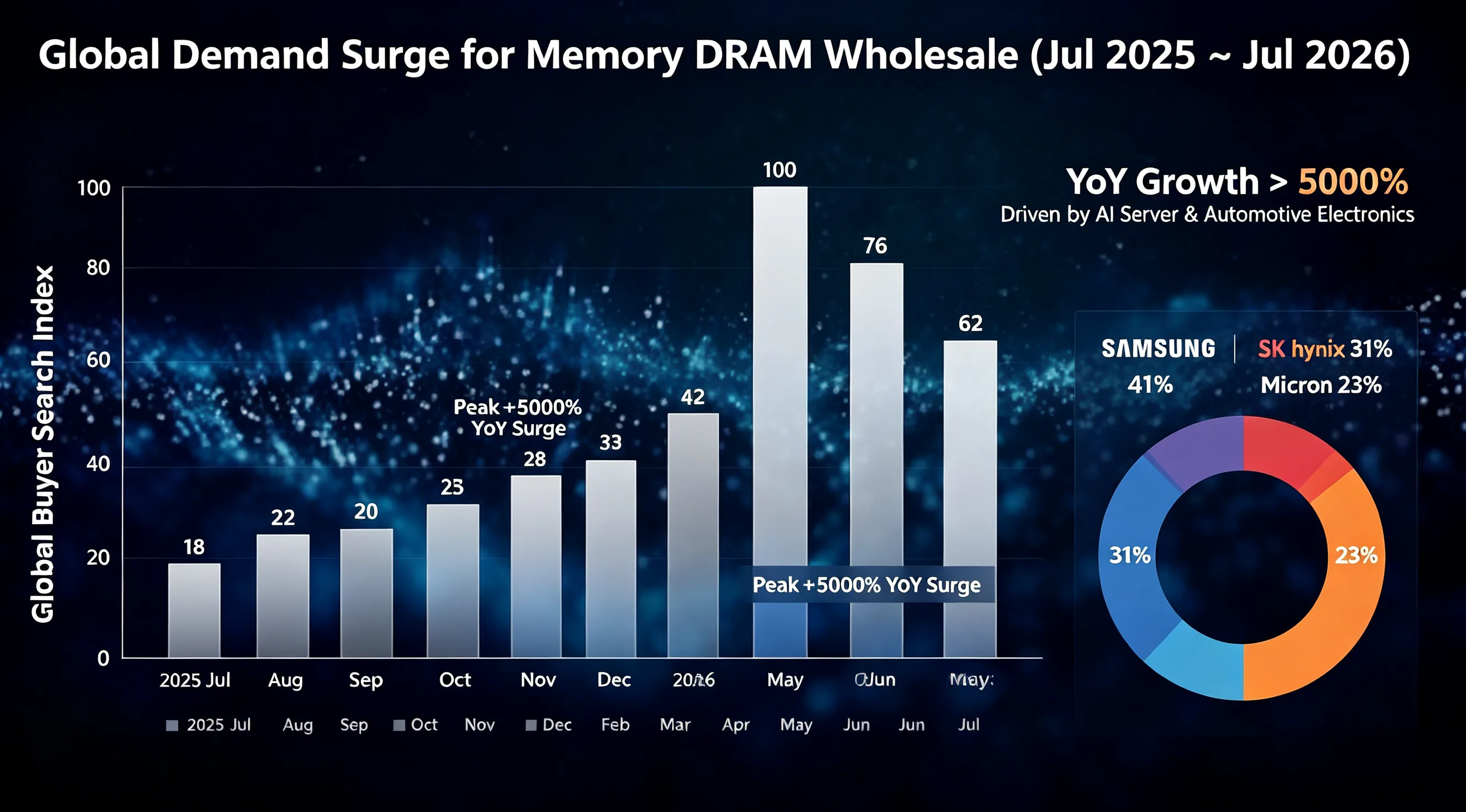 Memory DRAM Wholesale | Bulk Original DRAM for AI Server & Automotive